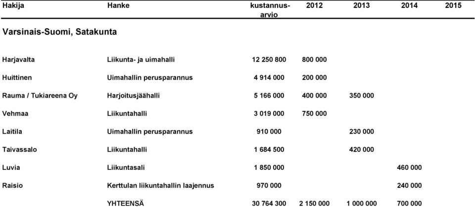 000 Laitila Uimahallin perusparannus 910 000 230 000 Taivassalo Liikuntahalli 1 684 500 420 000 Luvia Liikuntasali 1