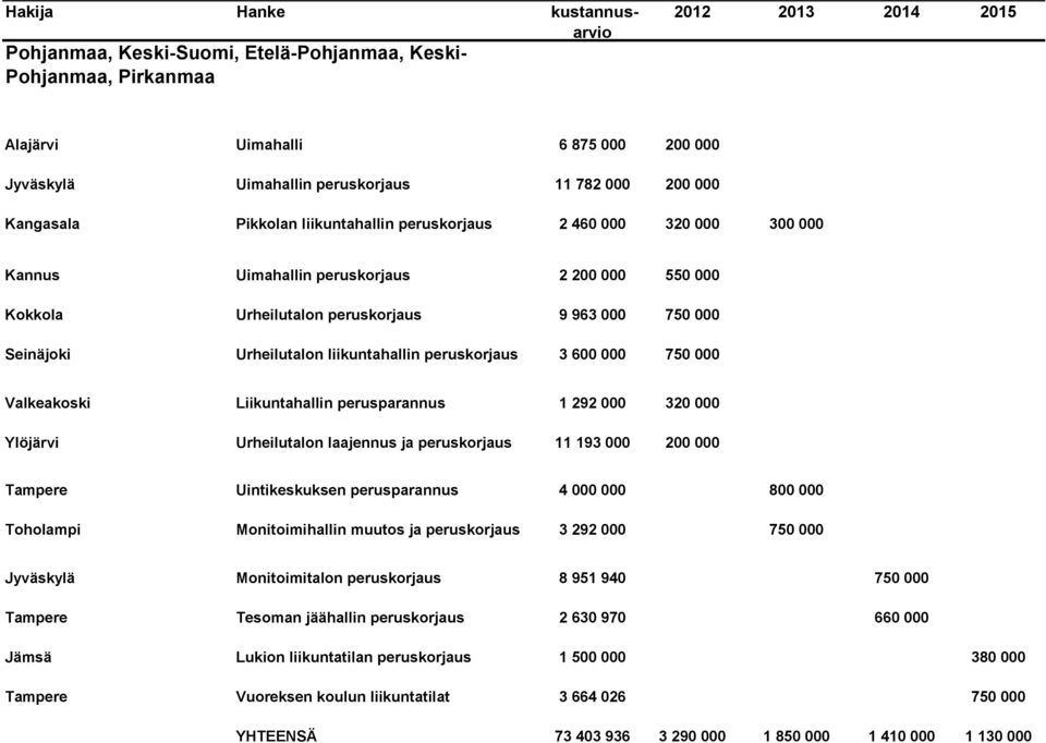 000 750 000 Valkeakoski Liikuntahallin perusparannus 1 292 000 320 000 Ylöjärvi Urheilutalon laajennus ja peruskorjaus 11 193 000 200 000 Tampere Uintikeskuksen perusparannus 4 000 000 800 000