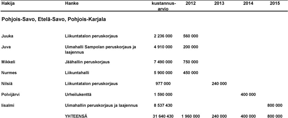 Liikuntahalli 5 900 000 450 000 Nilsiä Liikuntatalon peruskorjaus 977 000 240 000 Polvijärvi Urheilukenttä 1 590