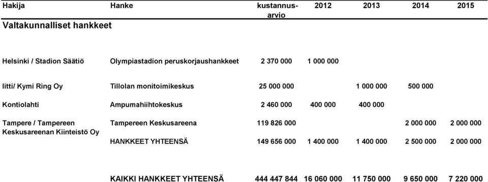 Tampere / Tampereen Keskusareenan Kiinteistö Oy Tampereen Keskusareena 119 826 000 2 000 000 2 000 000 HANKKEET YHTEENSÄ