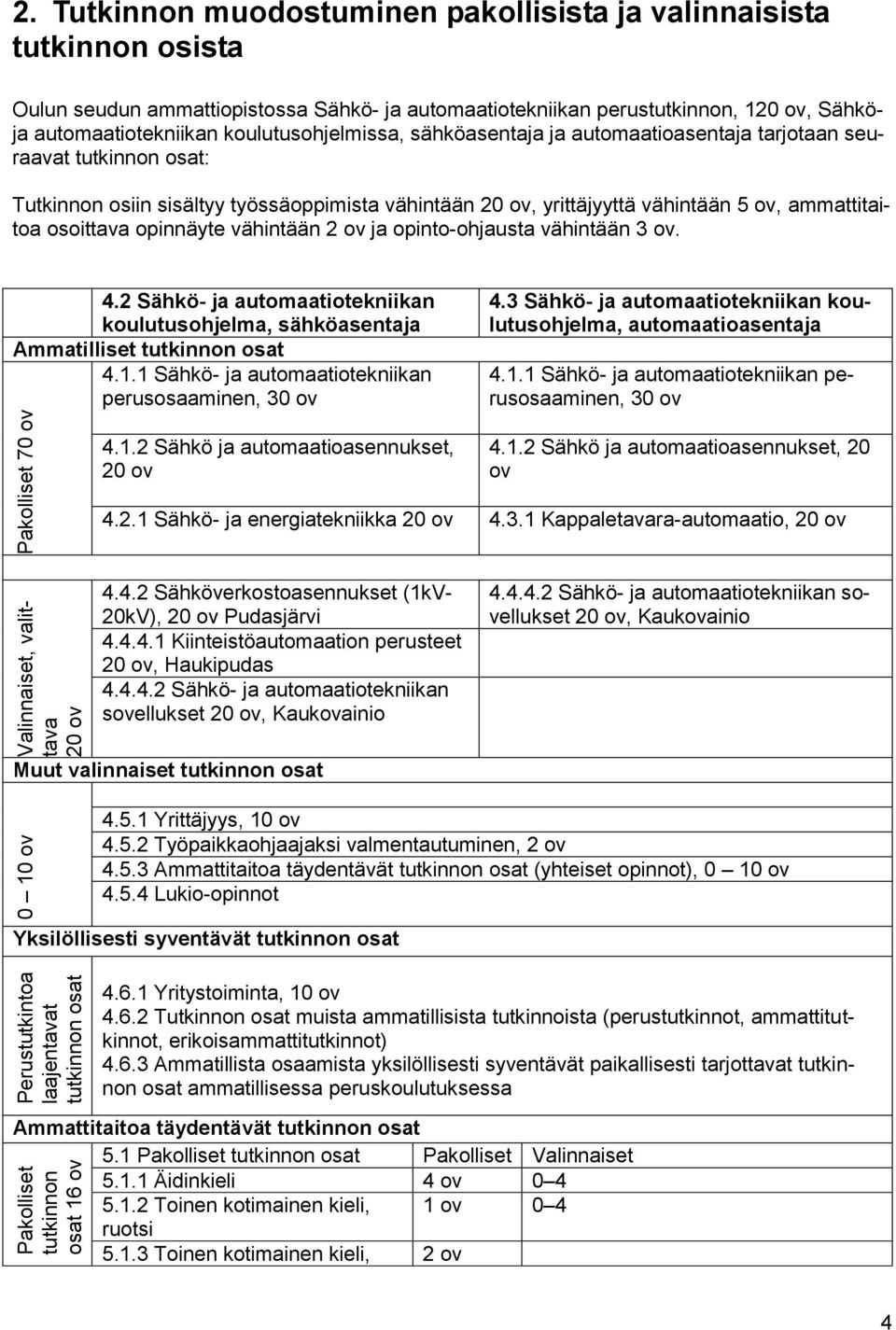 koulutusohjelmissa, sähköasentaja ja automaatioasentaja tarjotaan seuraavat tutkinnon osat: Tutkinnon osiin sisältyy työssäoppimista vähintään 20 ov, yrittäjyyttä vähintään 5 ov, ammattitaitoa