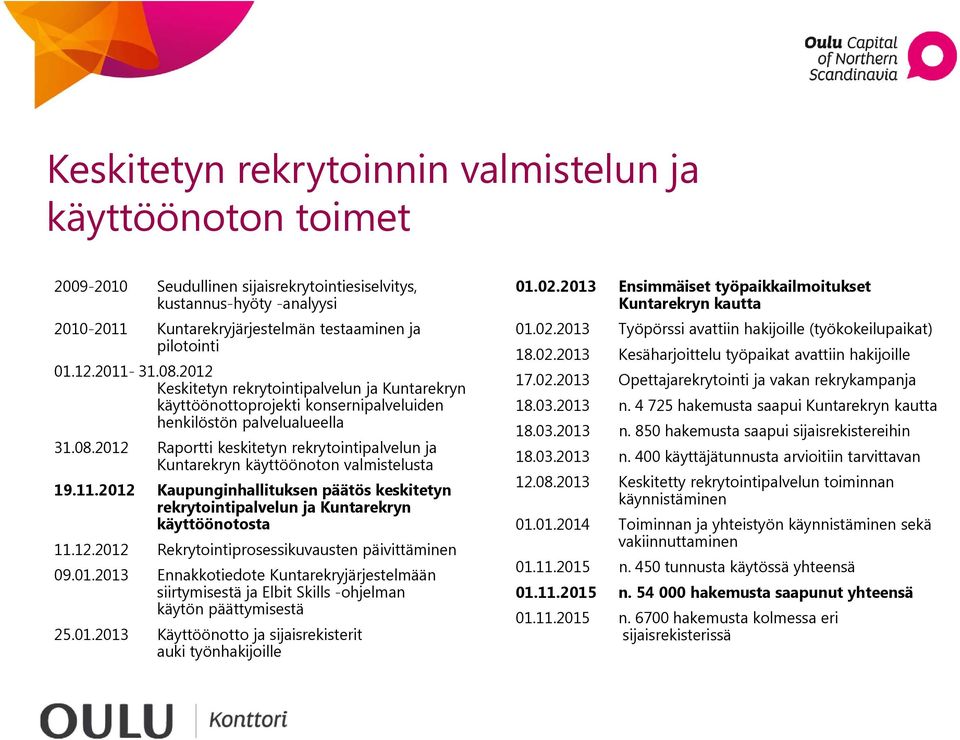 11.2012 Kaupunginhallituksen päätös keskitetyn rekrytointipalvelun ja Kuntarekryn käyttöönotosta 11.12.2012 Rekrytointiprosessikuvausten päivittäminen 09.01.2013 Ennakkotiedote Kuntarekryjärjestelmään siirtymisestä ja Elbit Skills -ohjelman käytön päättymisestä 25.