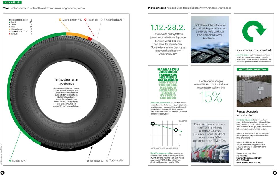 com Renkaan raaka-aineet % Kumi 43 Teräs 27 Noki 21 Muut aineet 6 Sinkkioksidi, ZnO 2 Rikki, S 1 Muita aineita 6 % Rikkiä 1 % Sinkkioksidia 2 % 1.12.-28.2. Talvirenkaita on käytettävä joulukuusta helmikuun loppuun.