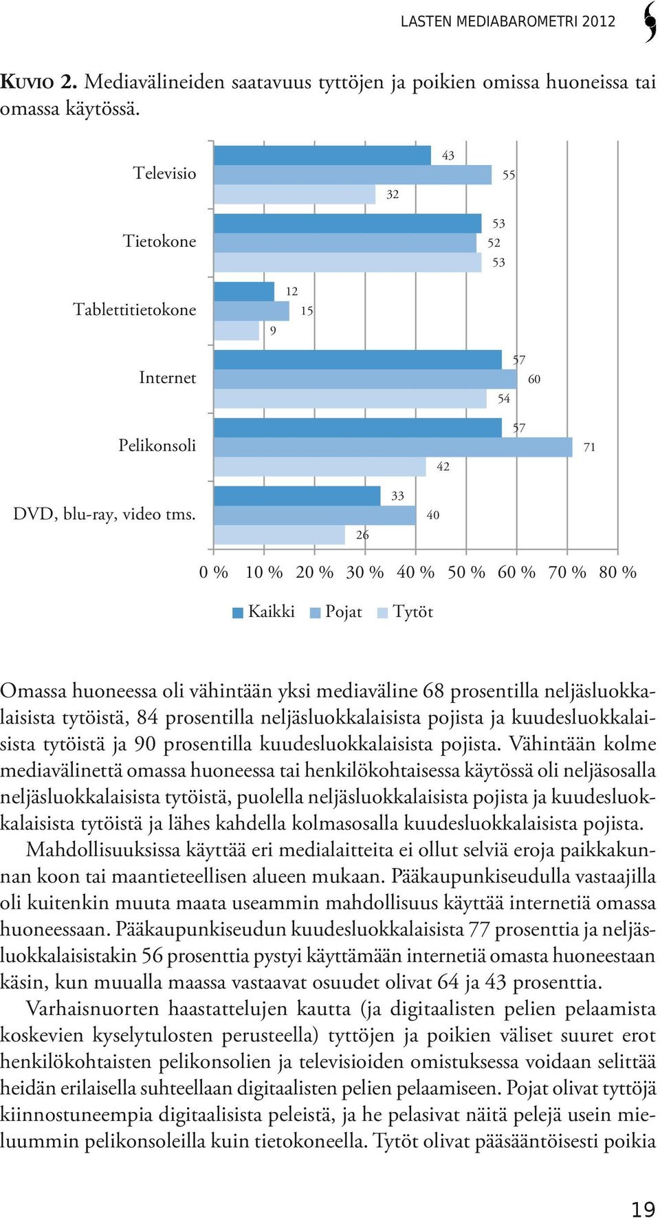 26 33 40 0 % 10 % 20 % 30 % 40 % 50 % 60 % 70 % 80 % Kaikki Pojat Tytöt Omassa huoneessa oli vähintään yksi mediaväline 68 prosentilla neljäsluokkalaisista tytöistä, 84 prosentilla