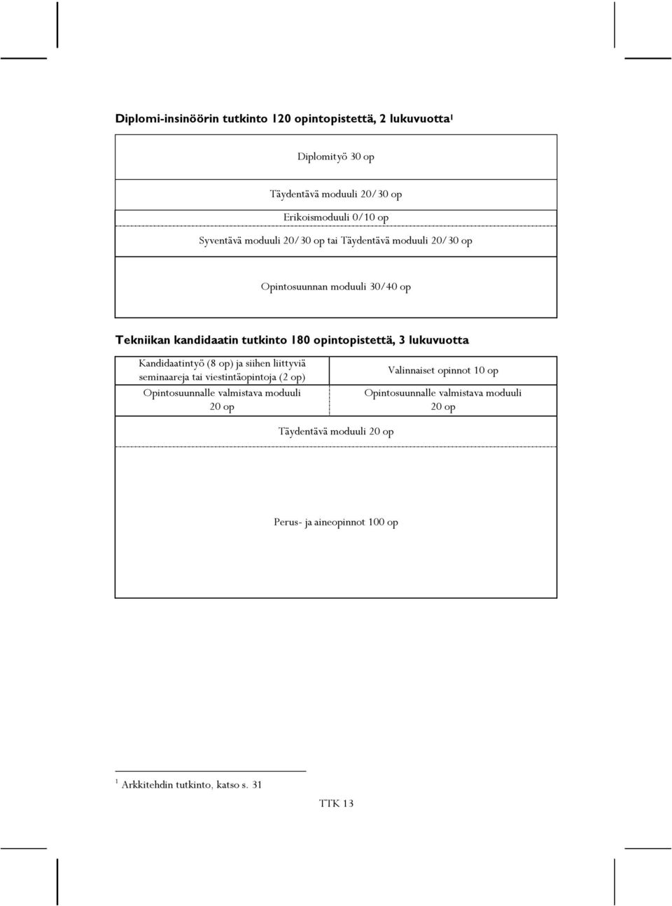 lukuvuotta Kandidaatintyö (8 op) ja siihen liittyviä seminaareja tai viestintäopintoja (2 op) Opintosuunnalle valmistava moduuli 20 op