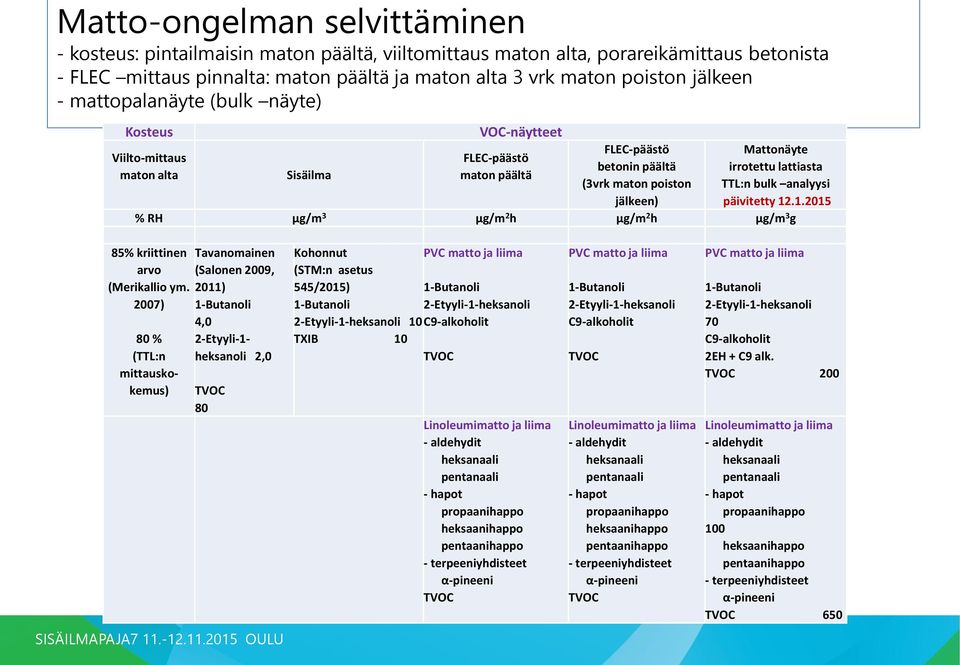 lattiasta TTL:n bulk analyysi päivitetty 12.1.2015 % RH µg/m 3 µg/m 2 h µg/m 2 h µg/m 3 g 85% kriittinen arvo (Merikallio ym.