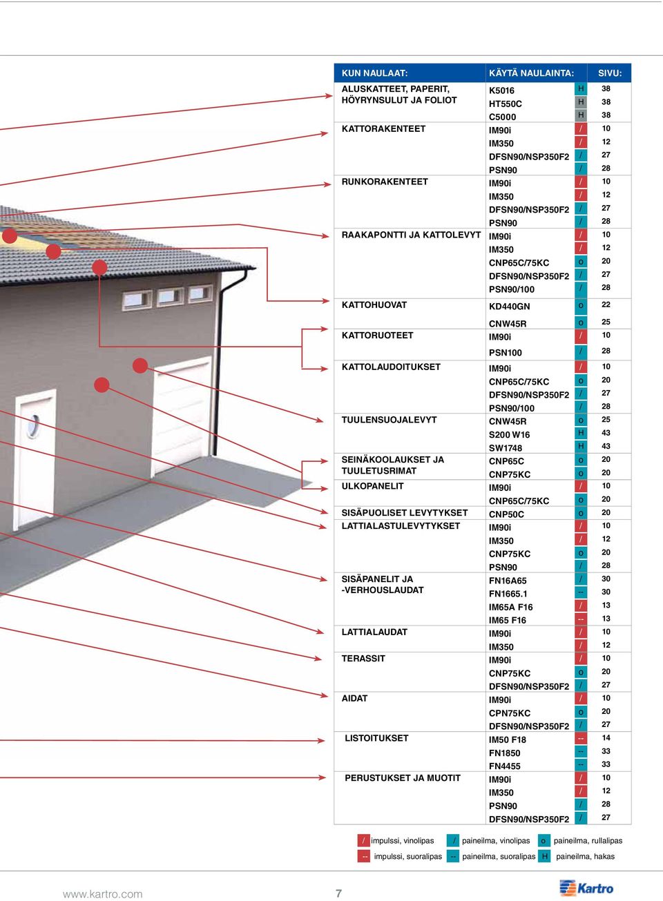 KATTORUOTEET IM90i / 10 PSN100 / 28 KATTOLAUDOITUKSET IM90i / 10 CNP65C/75KC o 20 DFSN90/NSP350F2 / 27 PSN90/100 / 28 TUULENSUOJALEVYT CNW45R o 25 S200 W16 H 43 SW1748 H 43 SEINÄKOOLAUKSET JA CNP65C