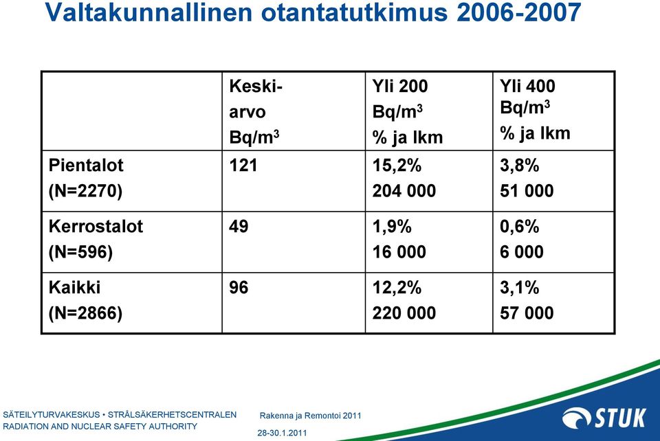 Bq/m 3 % ja lkm 121 15,2% 204 000 49 1,9% 16 000 96 12,2% 220