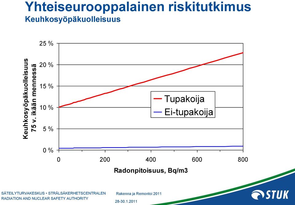 riskitutkimus Keuhkosyöpäkuolleisuus 25 % 20 %