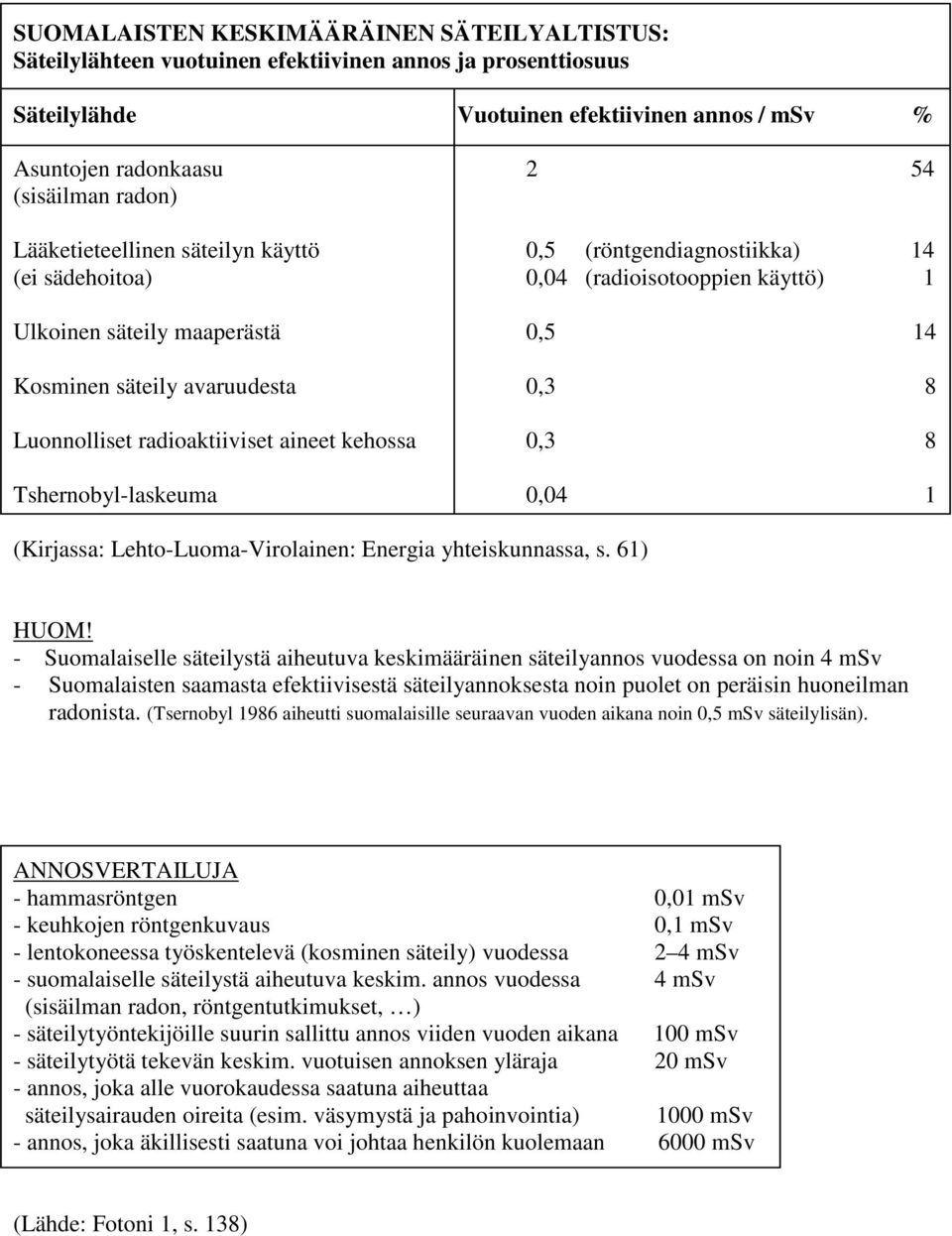 Luonnolliset radioaktiiviset aineet kehossa 0,3 8 Tshernobyl-laskeuma 0,04 1 (Kirjassa: Lehto-Luoma-Virolainen: Energia yhteiskunnassa, s. 61) HUOM!