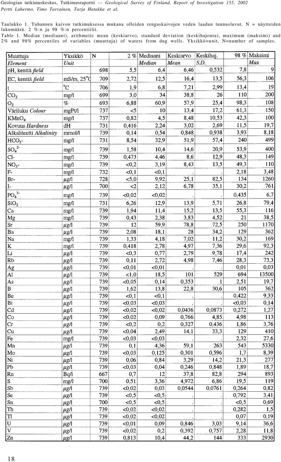 N = näytteiden lukumäärä. 2 %:n ja 98 %:n percentiilit. Table 1.