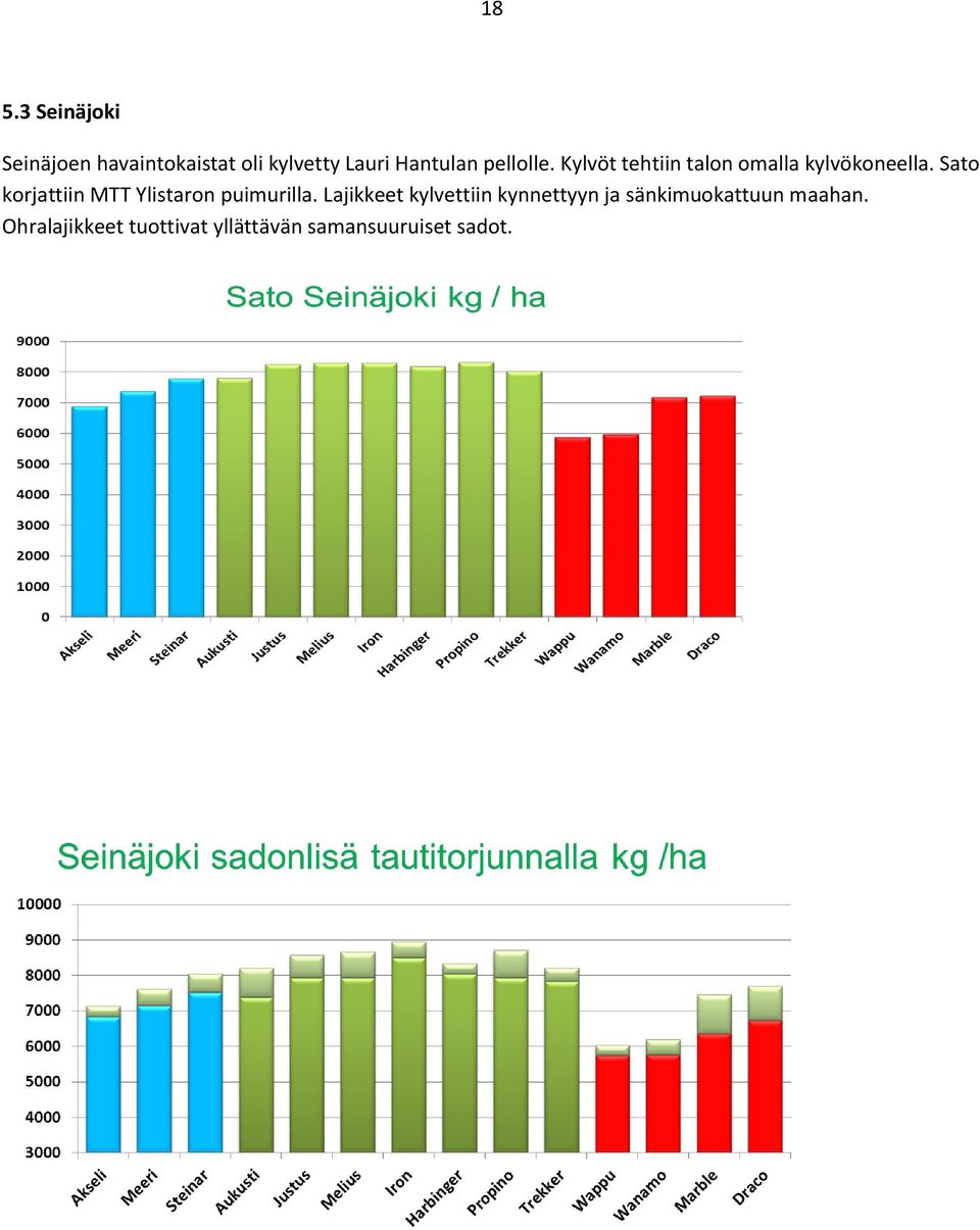 Sato korjattiin MTT Ylistaron puimurilla.