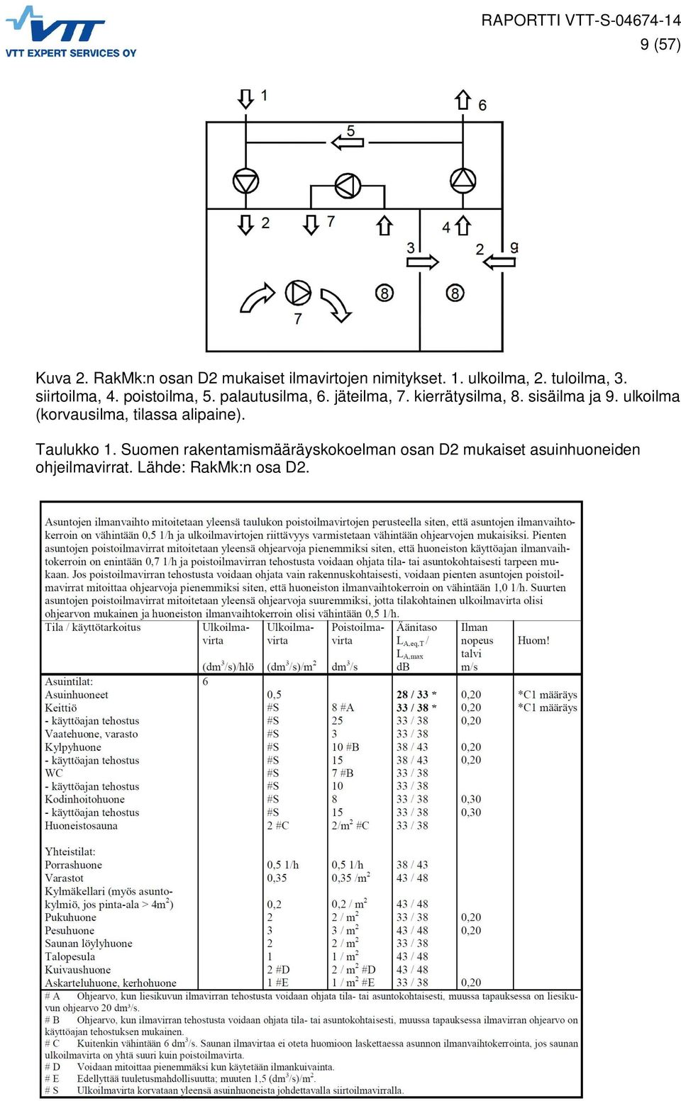 kierrätysilma, 8. sisäilma ja 9. ulkoilma (korvausilma, tilassa alipaine). Taulukko 1.