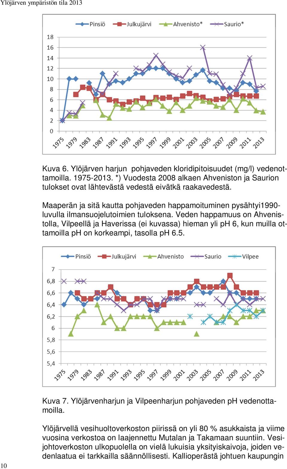 Veden happamuus on Ahvenistolla, Vilpeellä ja Haverissa (ei kuvassa) hieman yli ph 6, kun muilla ottamoilla ph on korkeampi, tasolla ph 6.5. Kuva 7.