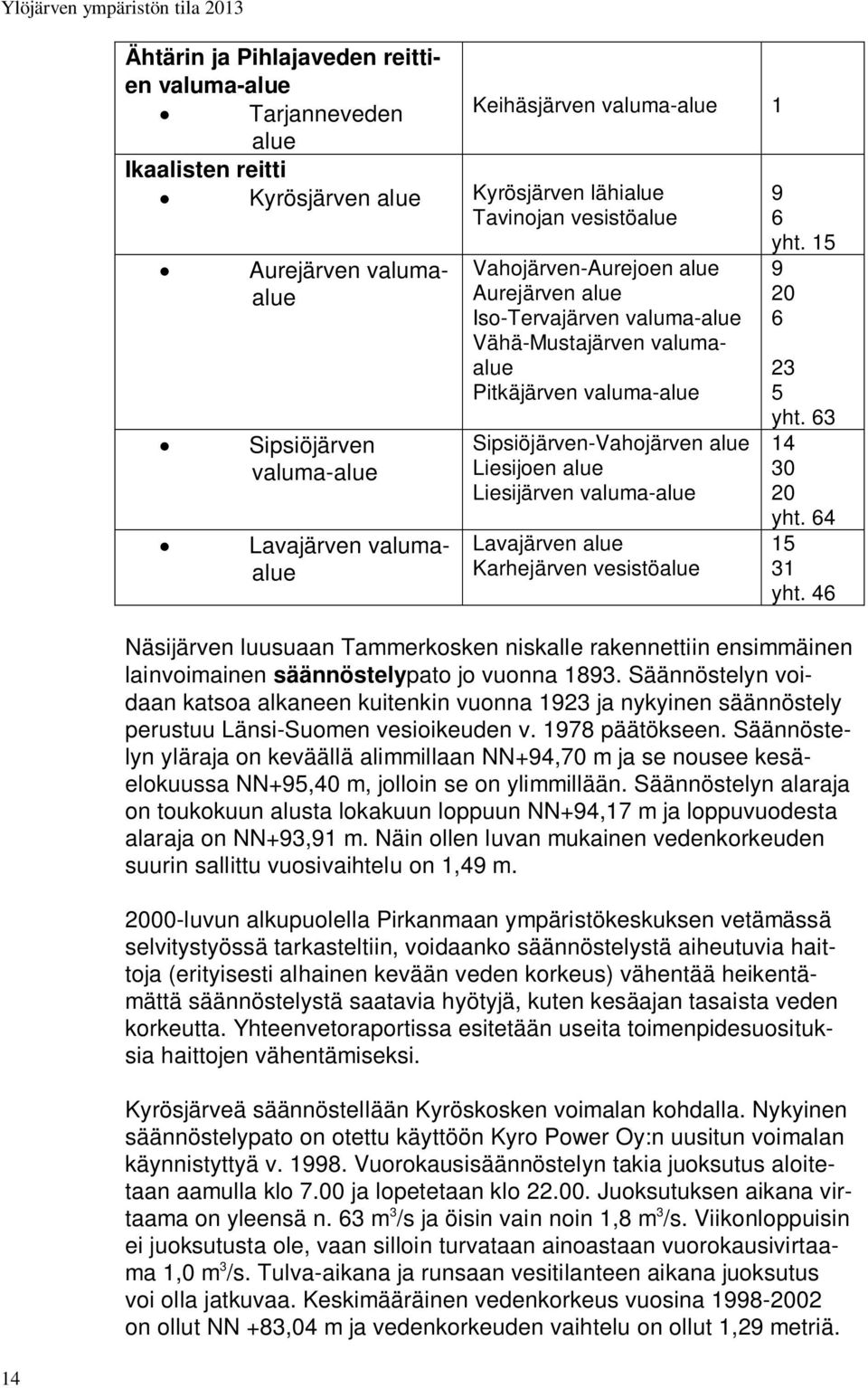 Sipsiöjärven-Vahojärven alue Liesijoen alue Liesijärven valuma-alue Lavajärven alue Karhejärven vesistöalue 9 20 6 23 5 yht. 63 14 30 20 yht. 64 15 31 yht.