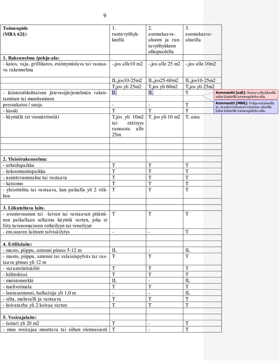 rakentaminen IL IL T tai muuttaminen pressukatos / suoja - - T - kioski T T T - käymälä (ei viemäröintiä) T,jos yli 10m2 T, jos yli 10 m2 T, aina tai etäisyys rannasta alle 25m Kommentti [as5]: