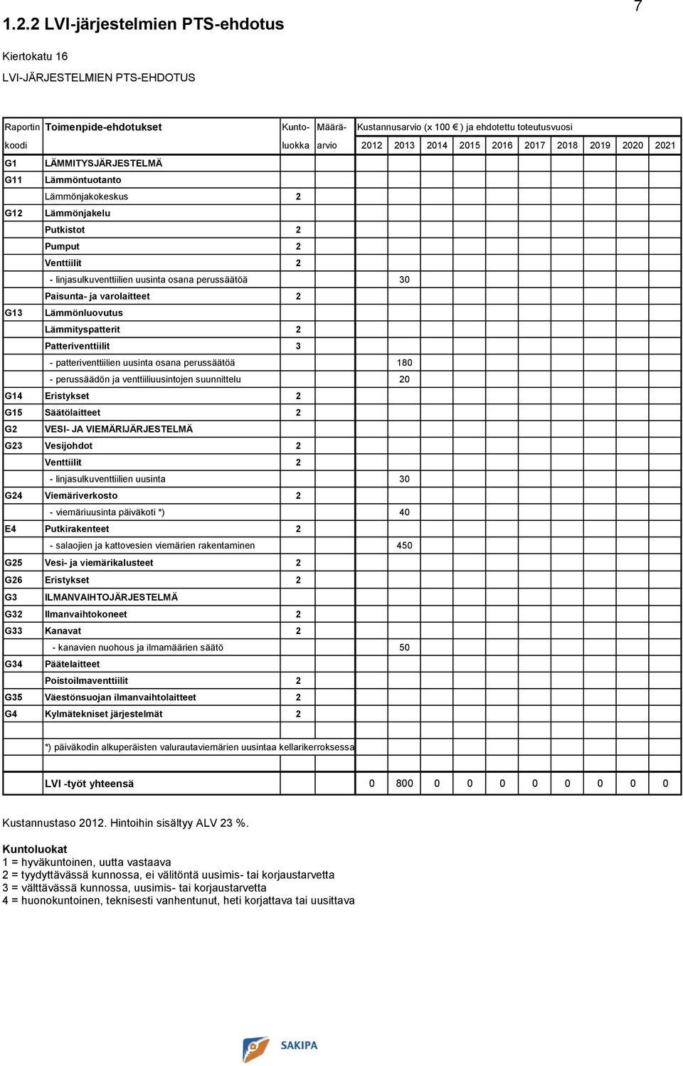 ja varolaitteet 2 G13 Lämmönluovutus Lämmityspatterit 2 Patteriventtiilit 3 - patteriventtiilien uusinta osana perussäätöä 180 - perussäädön ja venttiiliuusintojen suunnittelu 20 G14 Eristykset 2 G15