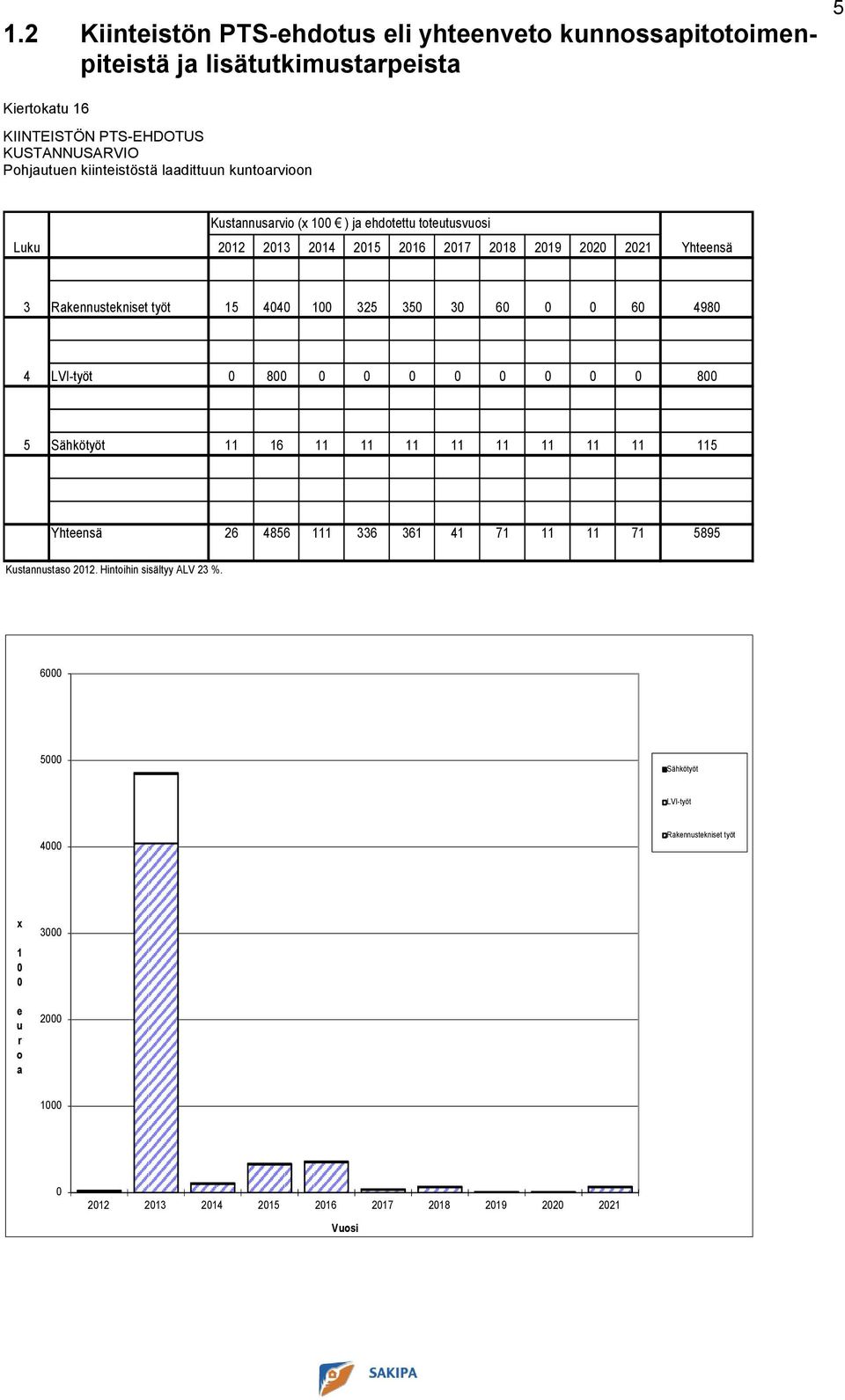 325 350 30 60 0 0 60 4980 4 LVI-työt 0 800 0 0 0 0 0 0 0 0 800 5 Sähkötyöt 11 16 11 11 11 11 11 11 11 11 115 Yhteensä 26 4856 111 336 361 41 71 11 11 71 5895 Kustannustaso