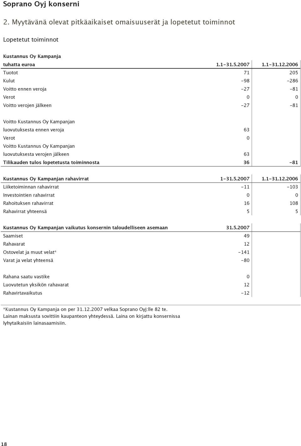 luovutuksesta verojen jälkeen 63 Tilikauden tulos lopetetusta toiminnosta 36-81 Kustannus Oy Kampanjan rahavirrat 1-31.5.2007 1.1-31.12.