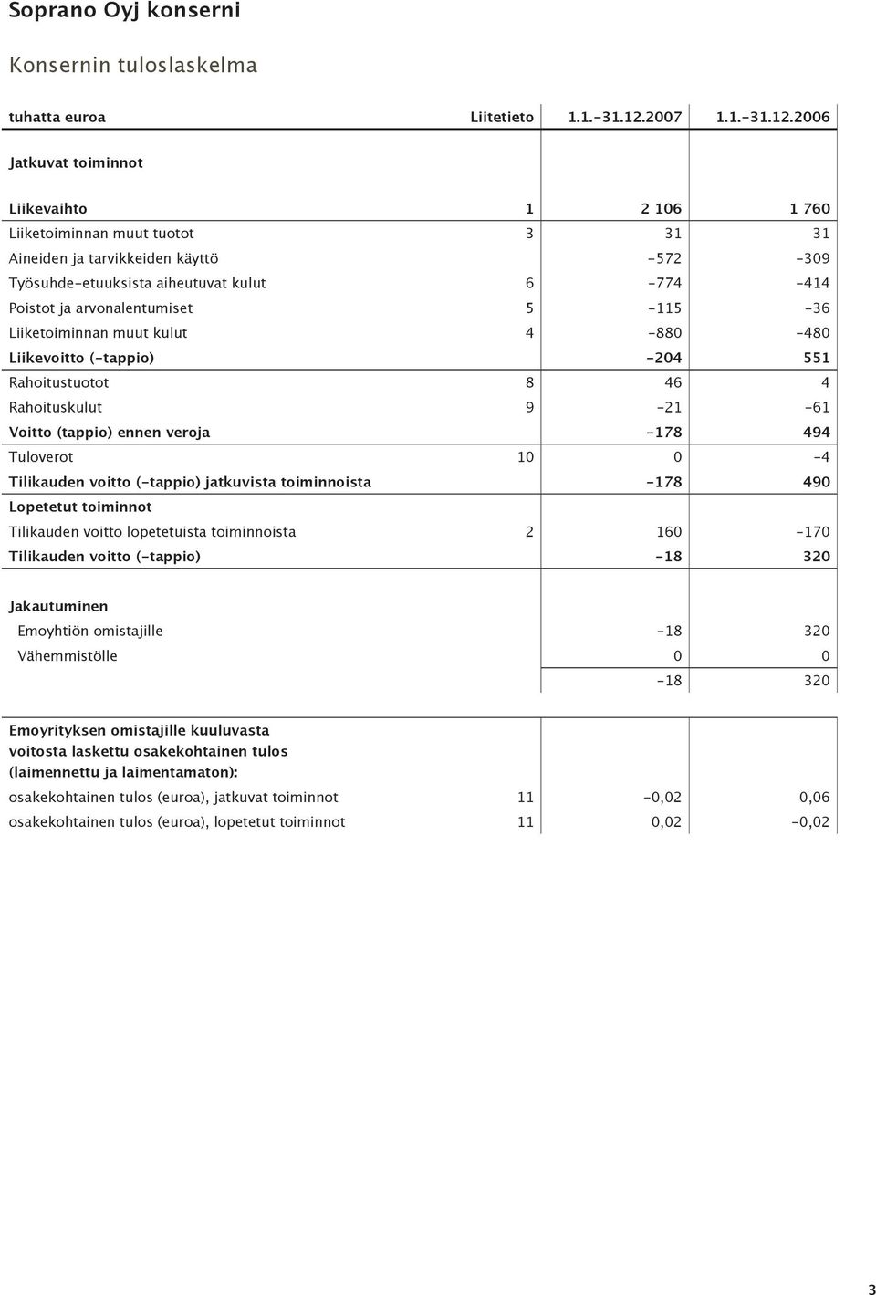 2006 Jatkuvat toiminnot Liikevaihto 1 2 106 1 760 Liiketoiminnan muut tuotot 3 31 31 Aineiden ja tarvikkeiden käyttö -572-309 Työsuhde-etuuksista aiheutuvat kulut 6-774 -414 Poistot ja