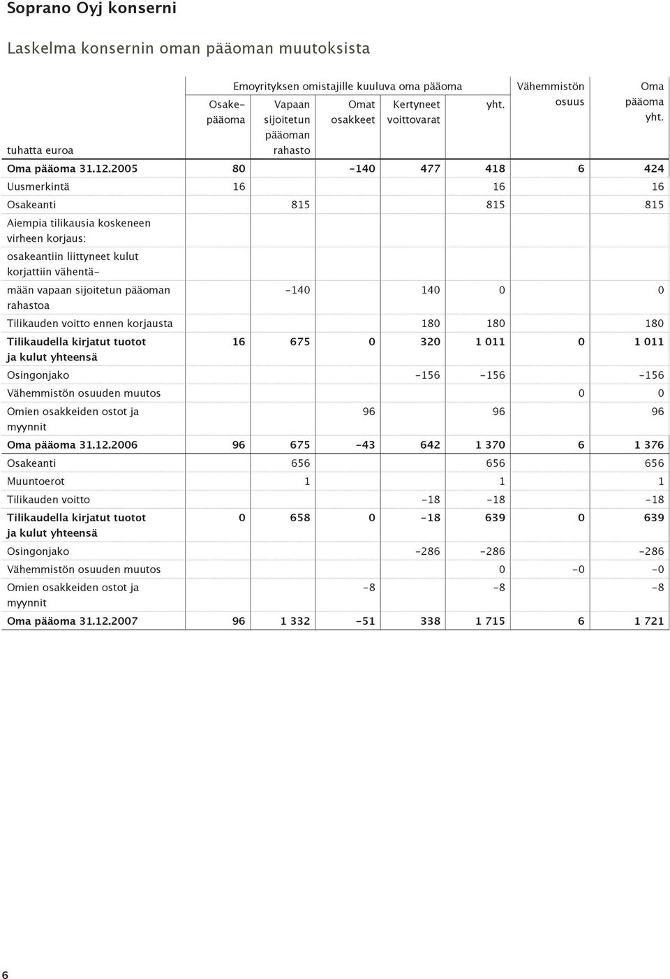 2005 80-140 477 418 6 424 Uusmerkintä 16 16 16 Osakeanti 815 815 815 Aiempia tilikausia koskeneen virheen korjaus: osakeantiin liittyneet kulut korjattiin vähentämään vapaan sijoitetun pääoman -140