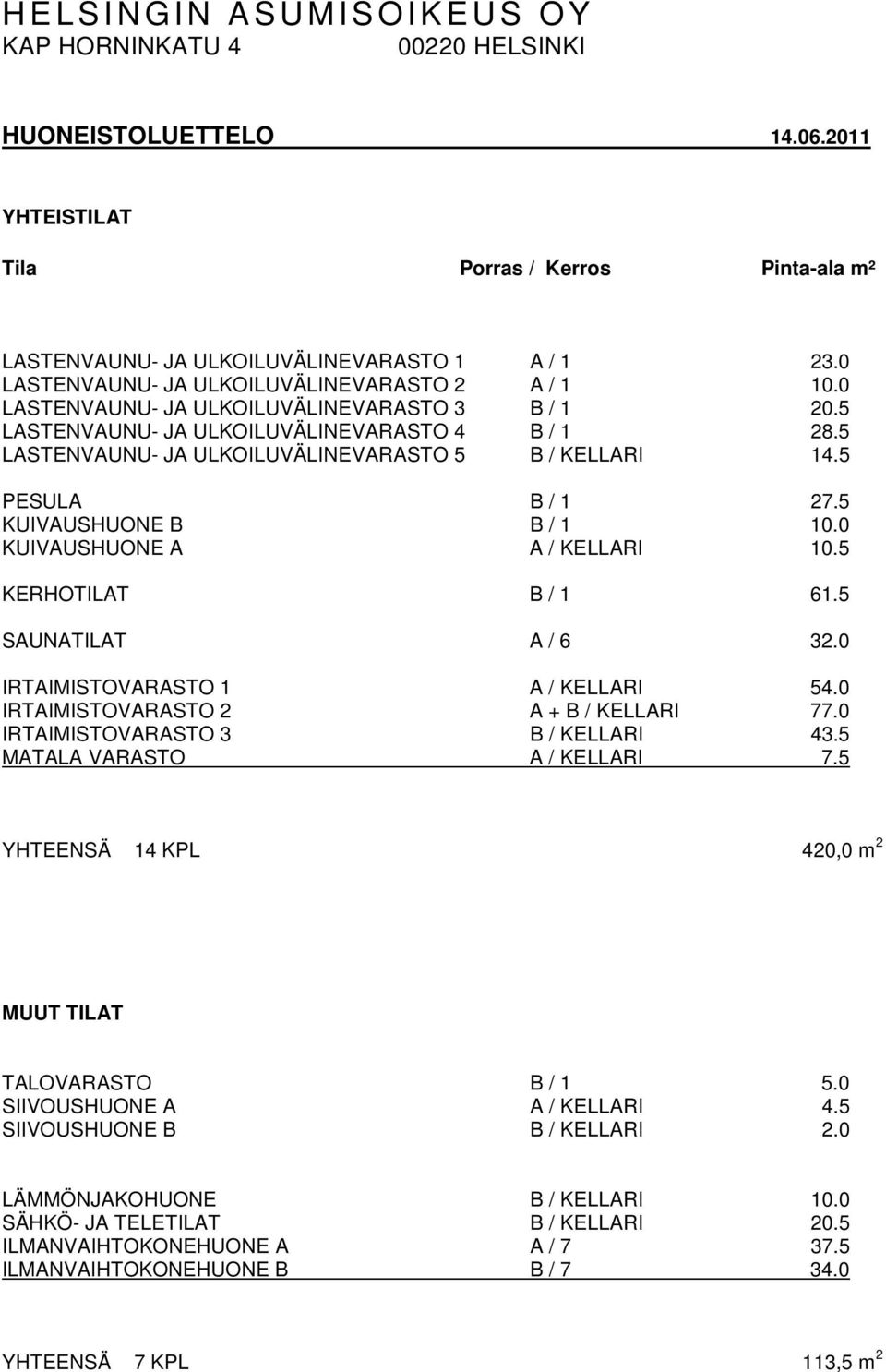 5 LASTENVAUNU- JA ULKOILUVÄLINEVARASTO 5 B / KELLARI 14.5 PESULA B / 1 27.5 KUIVAUSHUONE B B / 1 10.0 KUIVAUSHUONE A A / KELLARI 10.5 KERHOTILAT B / 1 61.5 SAUNATILAT A / 6 32.
