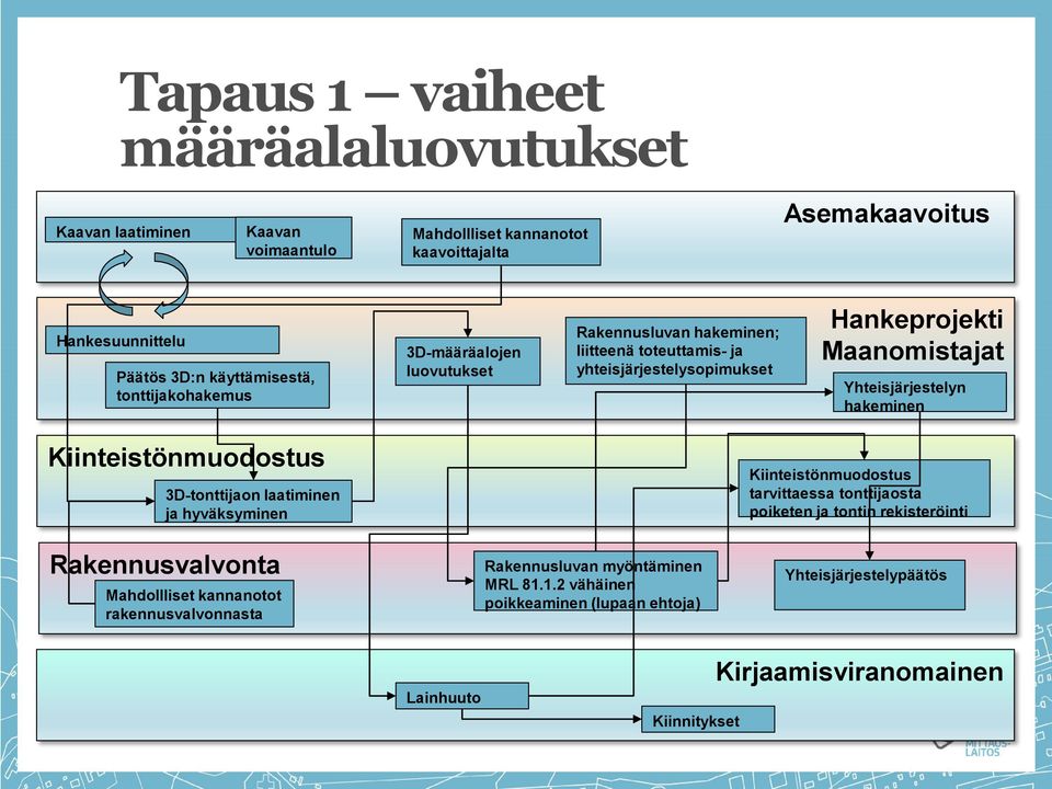 hakeminen Kiinteistönmuodostus 3D-tonttijaon laatiminen ja hyväksyminen Rakennusvalvonta Mahdollliset kannanotot rakennusvalvonnasta Rakennusluvan myöntäminen MRL 81.