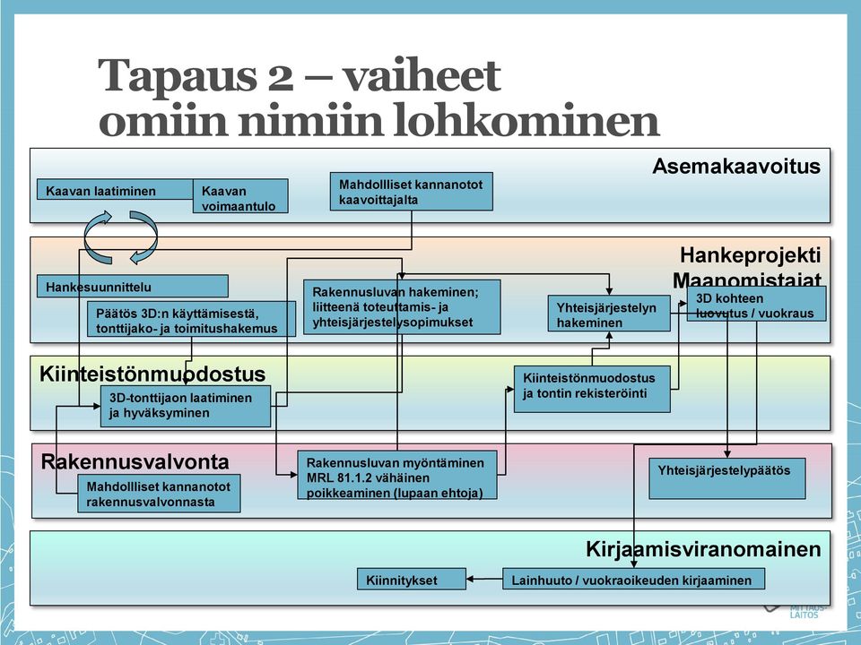 luovutus / vuokraus Kiinteistönmuodostus 3D-tonttijaon laatiminen ja hyväksyminen Kiinteistönmuodostus ja tontin rekisteröinti Rakennusvalvonta Mahdollliset kannanotot