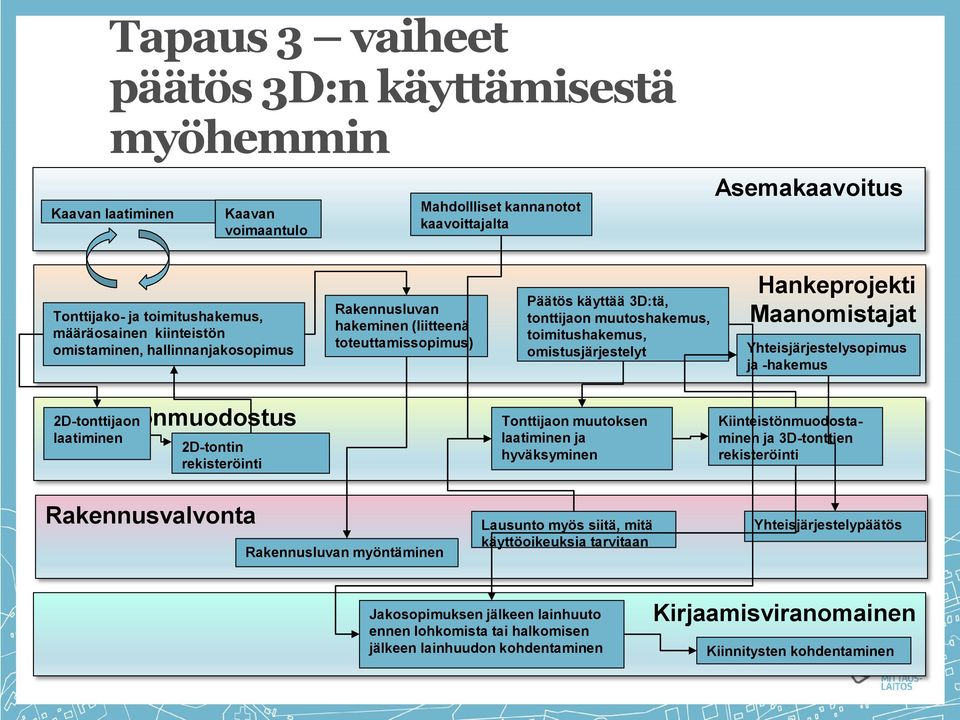 Maanomistajat Yhteisjärjestelysopimus ja -hakemus Kiinteistönmuodostus 2D-tonttijaon laatiminen 2D-tontin rekisteröinti Tonttijaon muutoksen laatiminen ja hyväksyminen Kiinteistönmuodostaminen ja