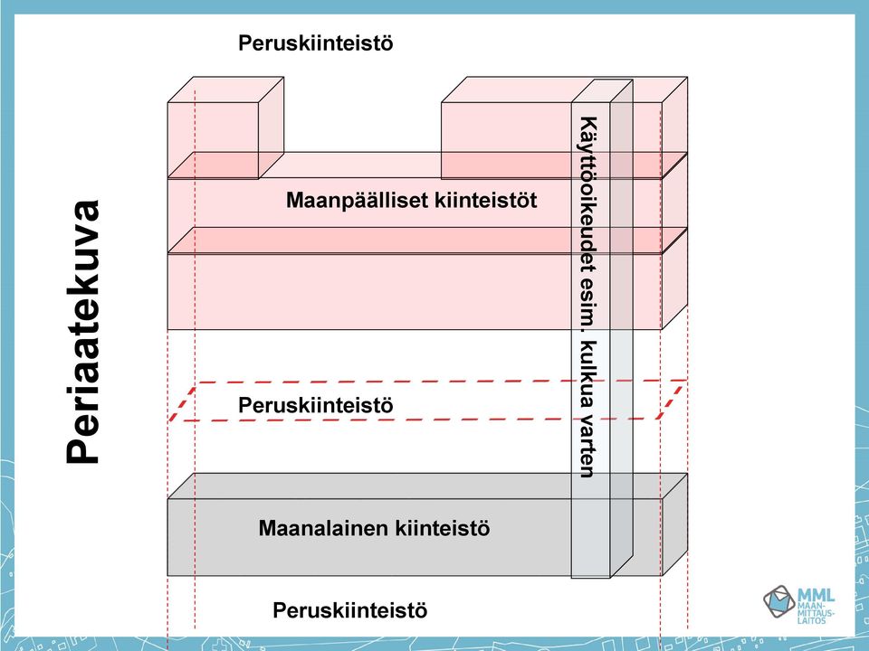 Peruskiinteistö Käyttöoikeudet esim.