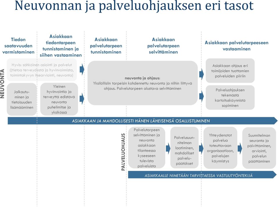 Jalkautuminen ja tietoisuuden lisämääminen Yleinen hyvinvointia ja terveyttä edistävä neuvonta puhelimitse ja yksikössä neuvonta ja ohjaus: Yksilöllisiin tarpeisin kohdennettu neuvonta ja niihin