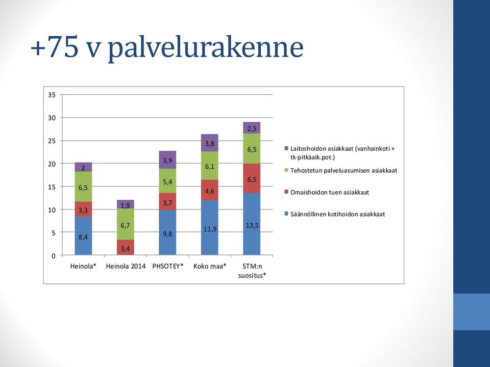 STM:n suositus* Laitoshoidon asiakkaat (vanhainkoti + tk-pitkäaik.pot.