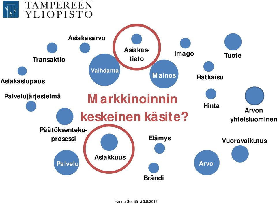 Markkinoinnin Imago keskeinen käsite?