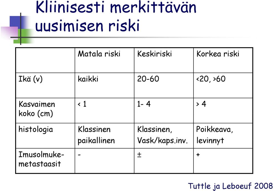 histologia Imusolmuke- metastaasit < 1 1-4 > 4 Klassinen Klassinen,
