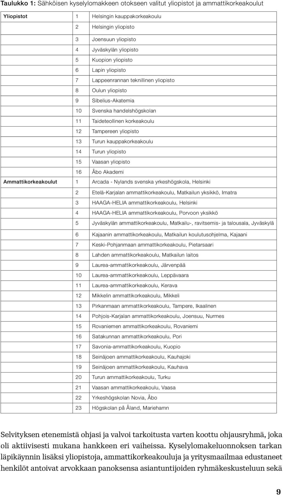 kauppakorkeakoulu 14 Turun yliopisto 15 Vaasan yliopisto 1 Åbo Akademi Ammattikorkeakoulut 1 Arcada - Nylands svenska yrkeshögskola, Helsinki 2 Etelä-Karjalan ammattikorkeakoulu, Matkailun yksikkö,