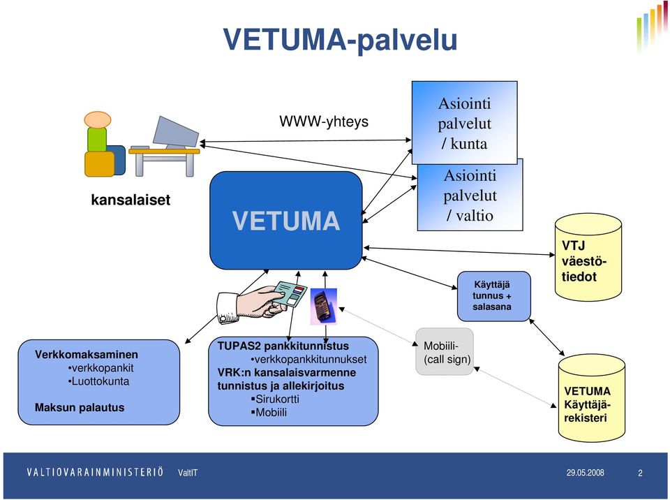 palautus TUPAS2 pankkitunnistus verkkopankkitunnukset VRK:n kansalaisvarmenne tunnistus ja