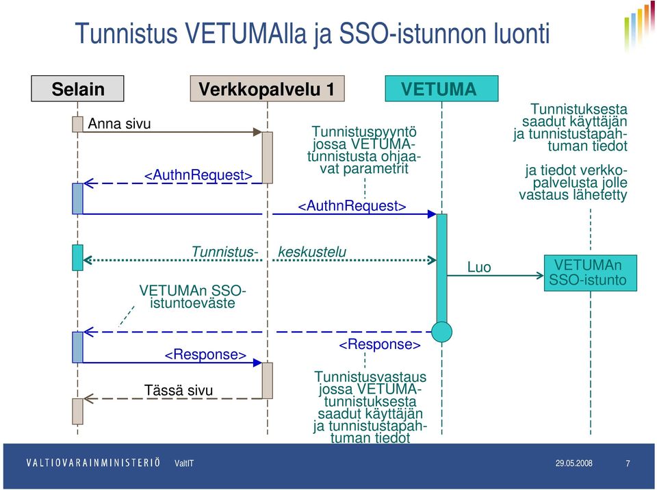 verkkopalvelusta jolle vastaus lähetetty Tunnistus- VETUMAn SSOistuntoeväste keskustelu Luo VETUMAn SSO-istunto <Response>