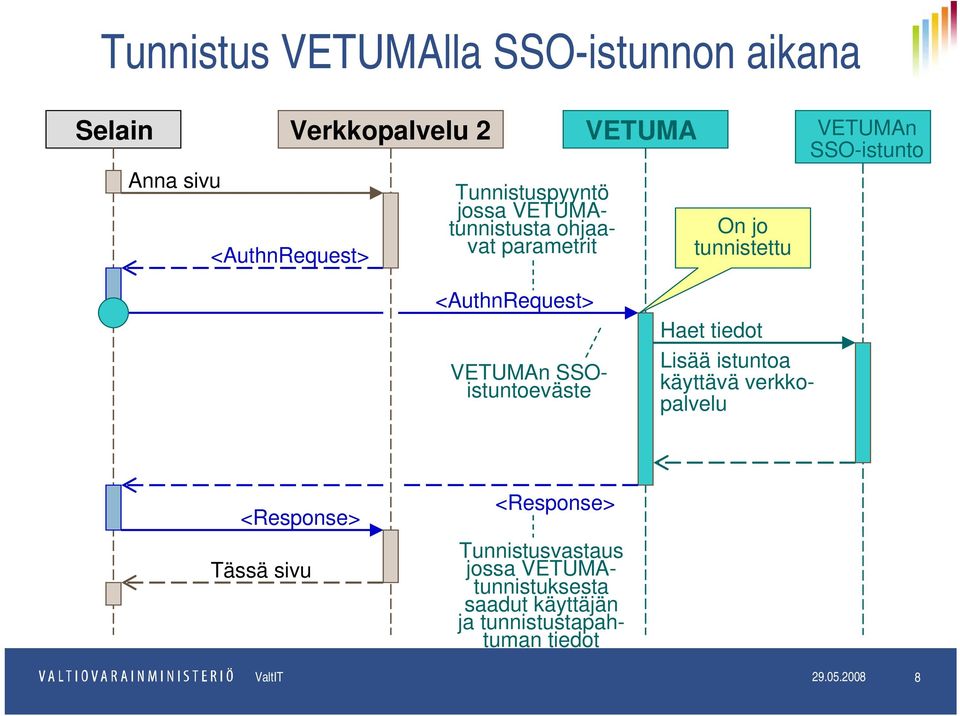 <AuthnRequest> VETUMAn SSOistuntoeväste Haet tiedot Lisää istuntoa käyttävä verkkopalvelu <Response> Tässä