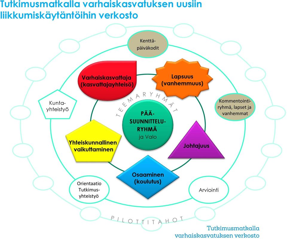 Lapsuus (vanhemmuus) Kuntayhteistyö Yhteiskunnallinen vaikuttaminen PÄÄ-