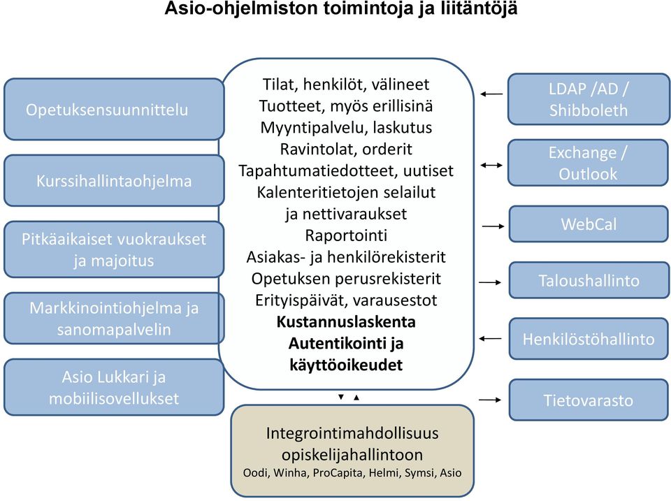 ja nettivaraukset Raportointi Asiakas- ja henkilörekisterit Opetuksen perusrekisterit Erityispäivät, varausestot Kustannuslaskenta Autentikointi ja käyttöoikeudet