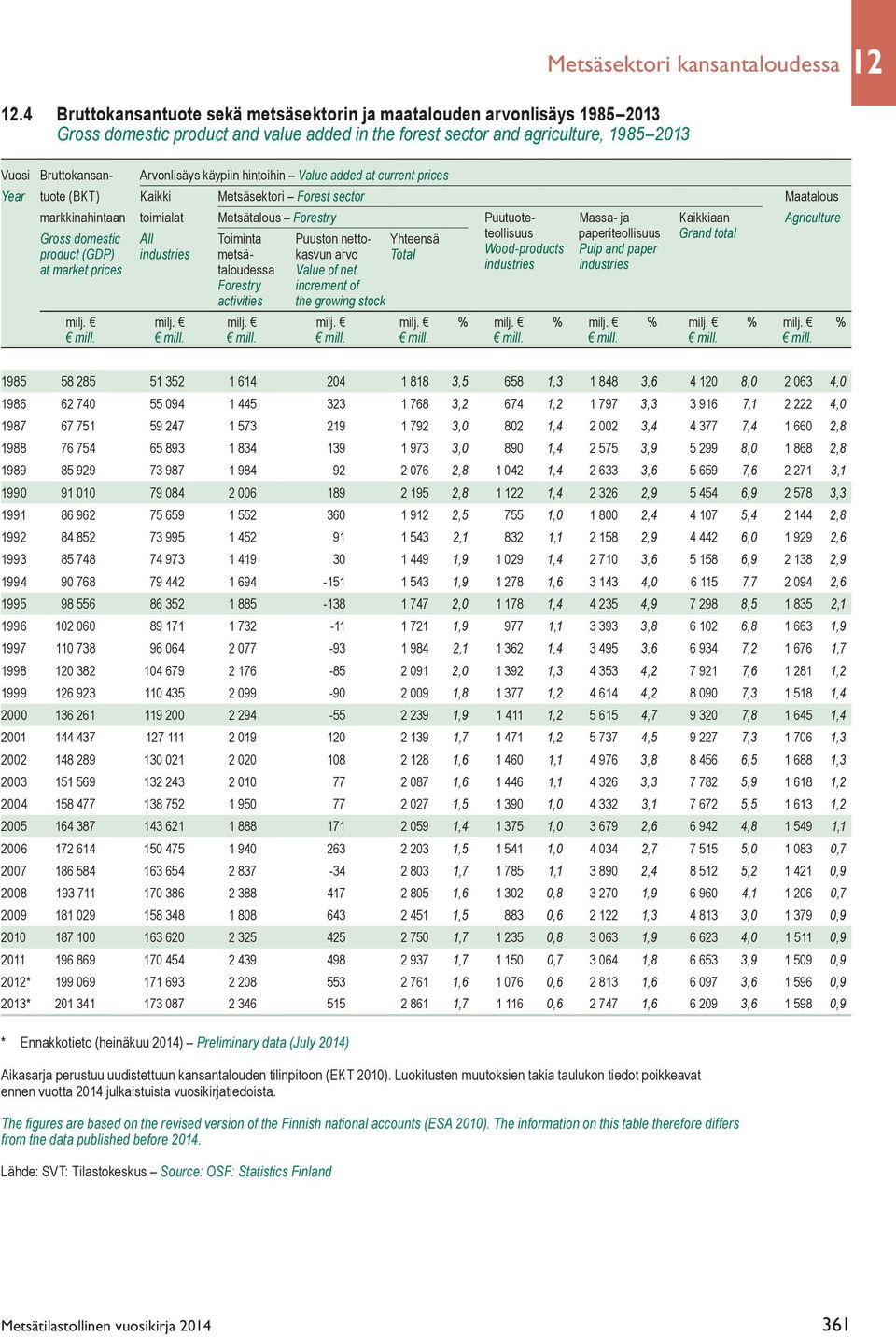 käypiin hintoihin Value added at current prices Year tuote (BKT) Kaikki Metsäsektori Forest sector Maatalous markkinahintaan toimialat Metsätalous Forestry Puutuote- Massa- ja Kaikkiaan Agriculture