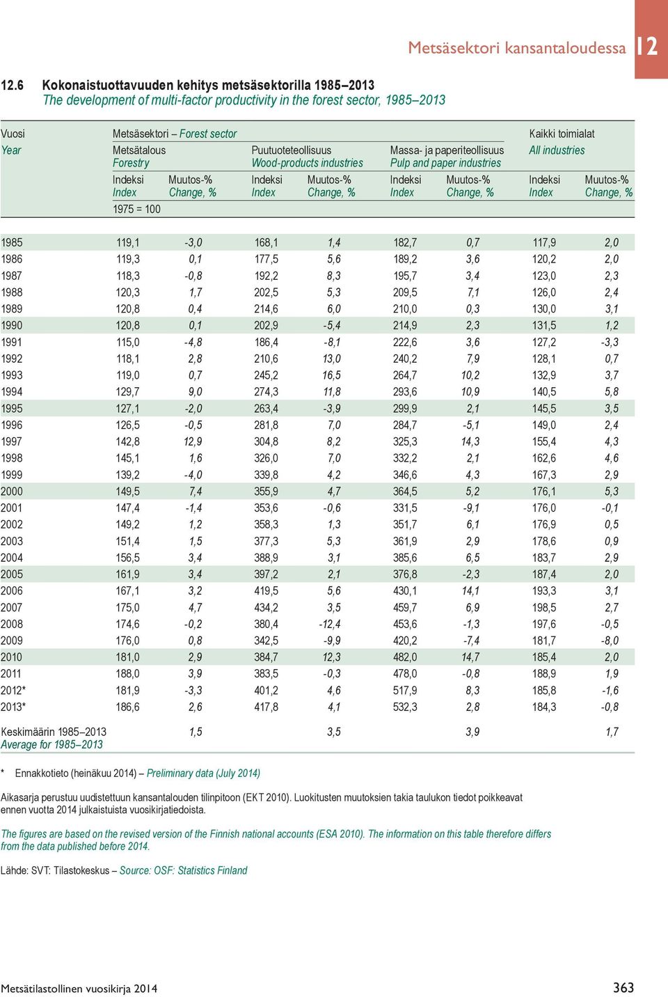 Metsätalous Puutuoteteollisuus Massa- ja paperiteollisuus All industries Forestry Wood-products industries Pulp and paper industries Indeksi Muutos-% Indeksi Muutos-% Indeksi Muutos-% Indeksi