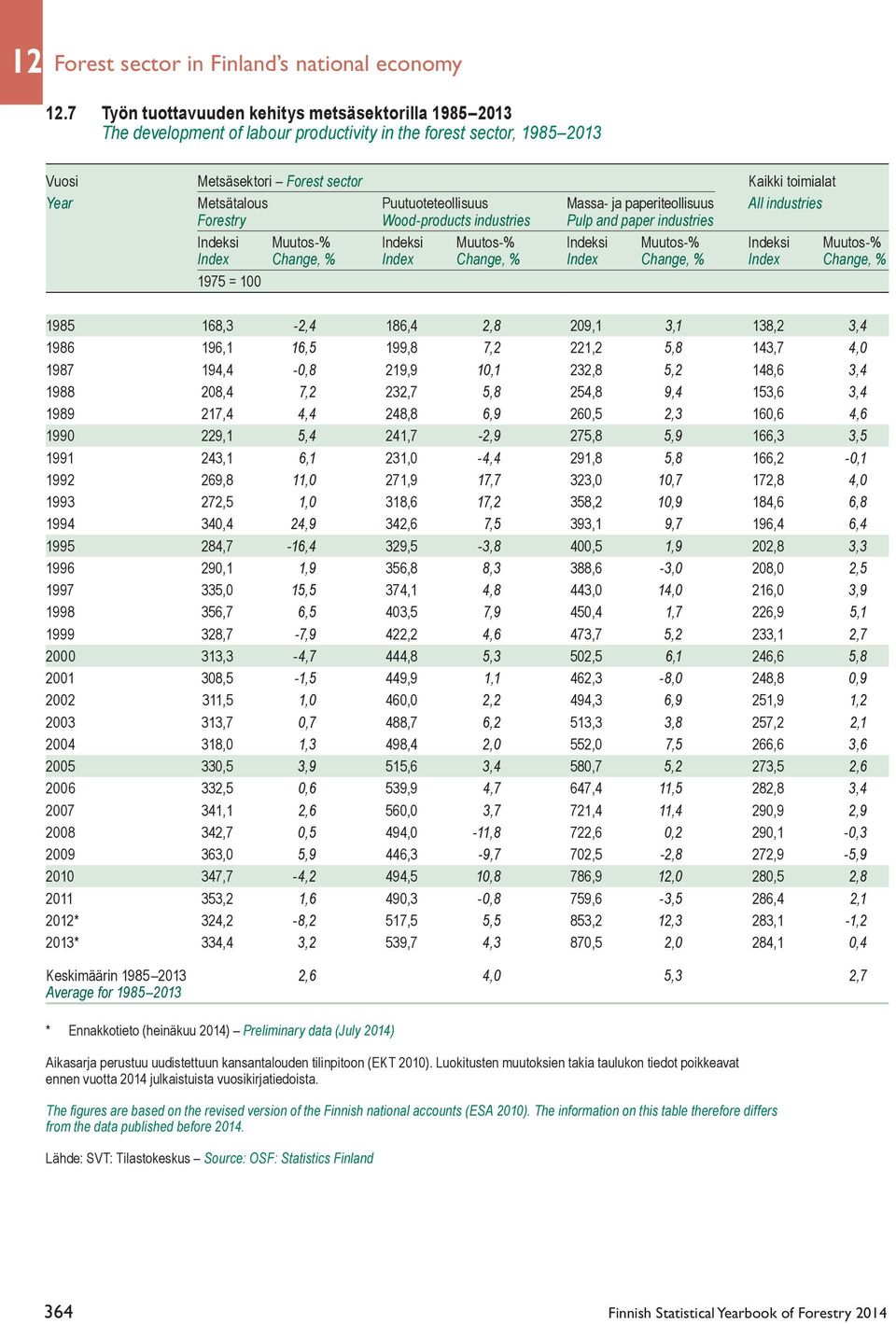 Puutuoteteollisuus Massa- ja paperiteollisuus All industries Forestry Wood-products industries Pulp and paper industries Indeksi Muutos-% Indeksi Muutos-% Indeksi Muutos-% Indeksi Muutos-% Index