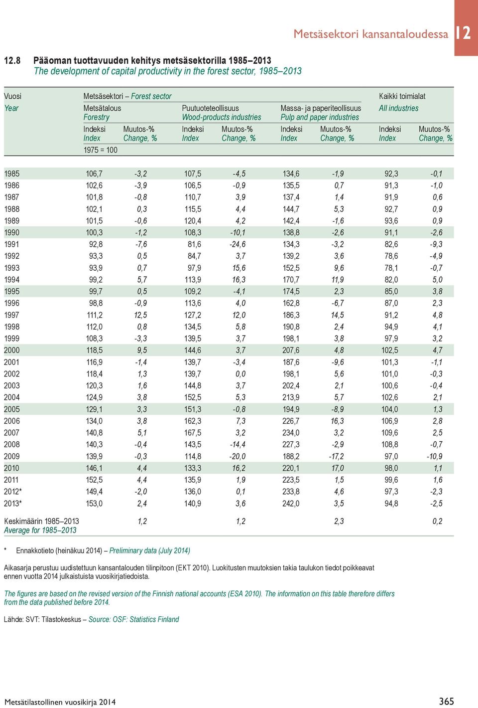 Puutuoteteollisuus Massa- ja paperiteollisuus All industries Forestry Wood-products industries Pulp and paper industries Indeksi Muutos-% Indeksi Muutos-% Indeksi Muutos-% Indeksi Muutos-% Index