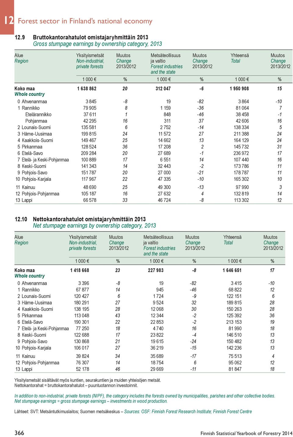 valtio Change Total Change private forests 2013/20 Forest industries 2013/20 2013/20 and the state 1 000 % 1 000 % 1 000 % Koko maa 1 638 862 20 3 047-6 1 950 908 15 Whole country 0 Ahvenanmaa 3