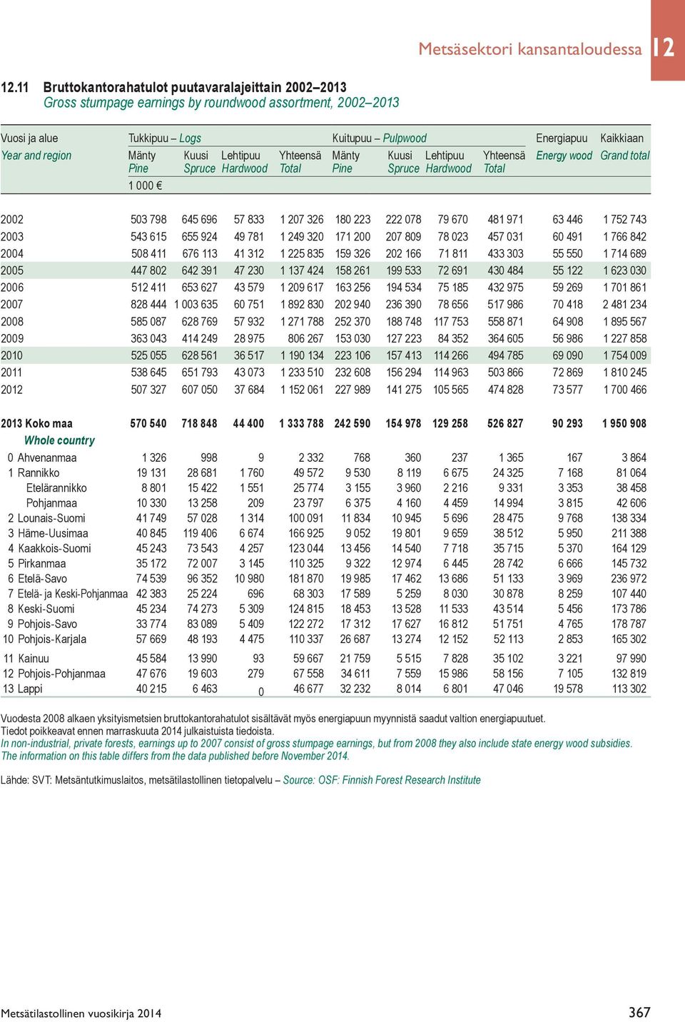 Mänty Kuusi Lehtipuu Yhteensä Mänty Kuusi Lehtipuu Yhteensä Energy wood Grand total Pine Spruce Hardwood Total Pine Spruce Hardwood Total 1 000 2002 503 798 645 696 57 833 1 207 326 180 223 222 078