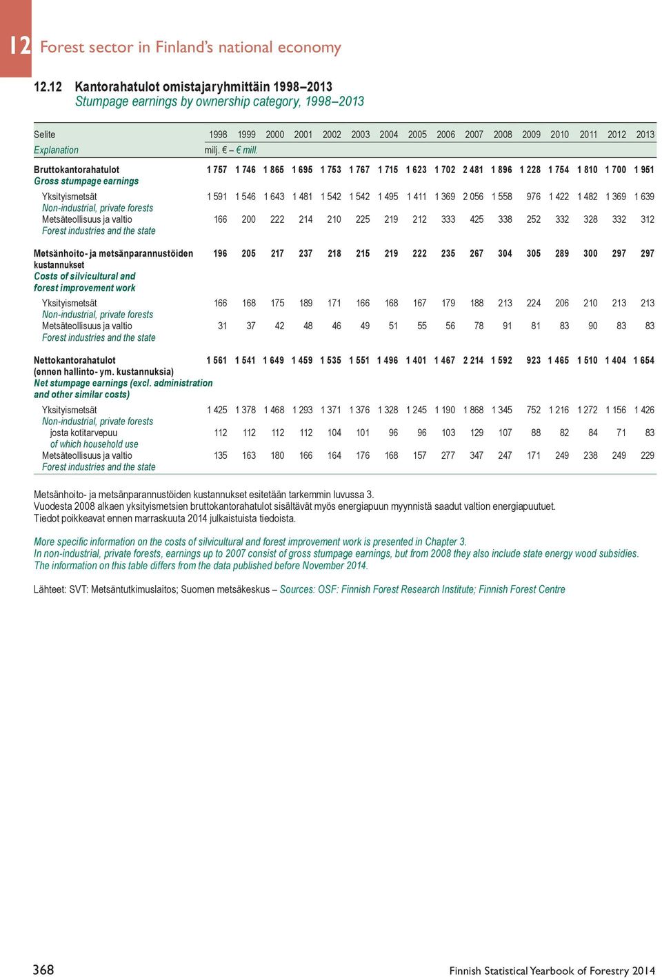 mill. Bruttokantorahatulot 1 757 1 746 1 865 1 695 1 753 1 767 1 715 1 623 1 702 2 481 1 896 1 228 1 754 1 810 1 700 1 951 Gross stumpage earnings Yksityismetsät 1 591 1 546 1 643 1 481 1 542 1 542 1