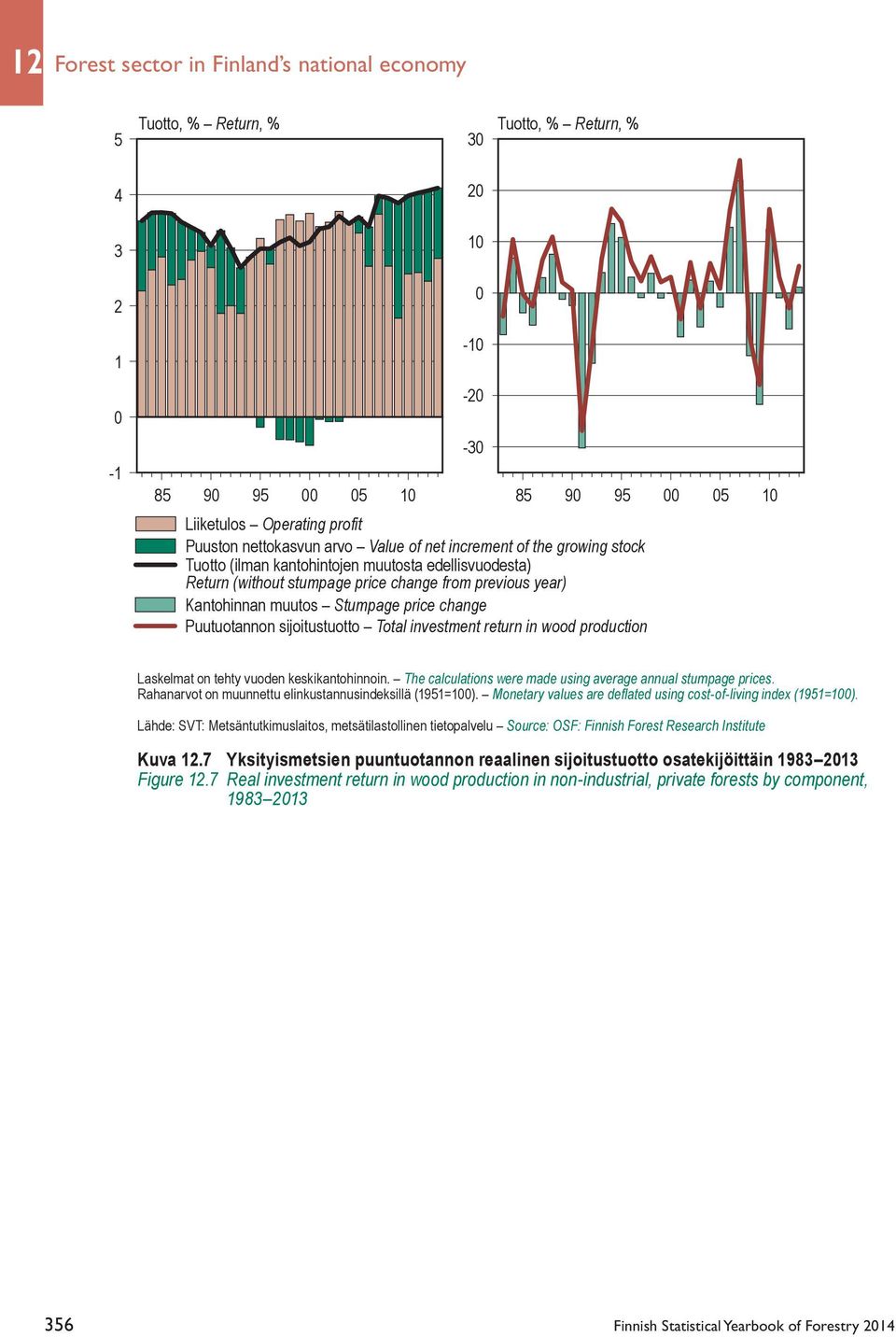 Puutuotannon sijoitustuotto Total investment return in wood production -10-20 -30 Laskelmat on tehty vuoden keskikantohinnoin. The calculations were made using average annual stumpage prices.