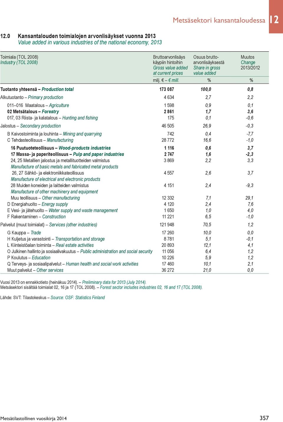 käypiin hintoihin arvonlisäyksestä Change Gross value added Share in gross 2013/20 at current prices value added milj. mill.