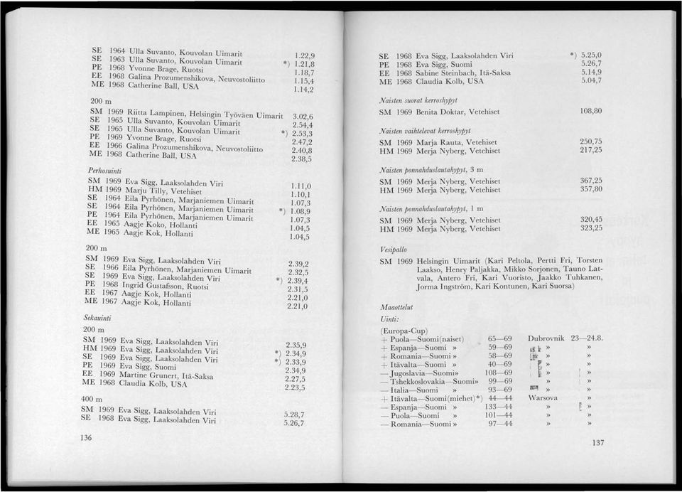 BalI, USA euvostoliitto SM Eva Sigg, Laaksolahden Viri HM Marju Tilly, Vetehiset SE 1964 Eila Pyrhönen, Marjaniemen Uimarit SE 1964 Eila Pyrhönen, Marjani men Uimarit PE 1964 Eila Pyrhönen,